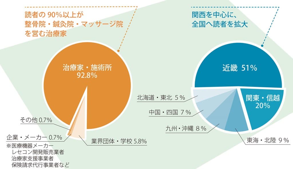 読者データ