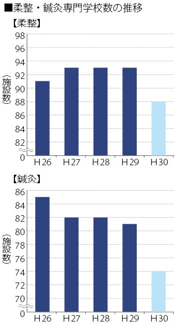 柔整・鍼灸専門学校数の推移