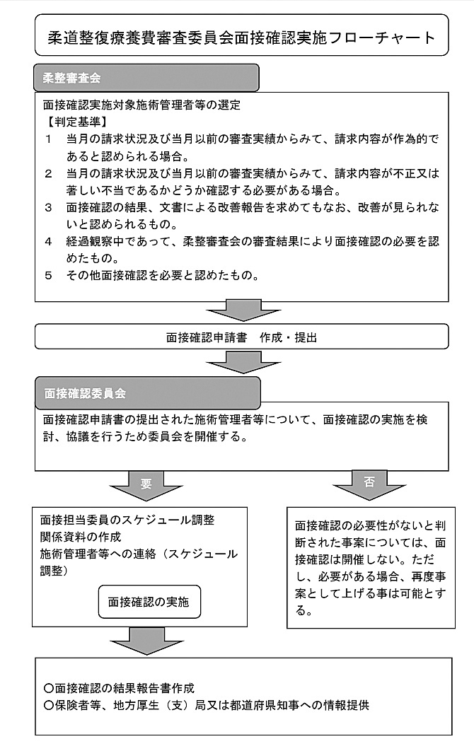 面接実施のフローチャート