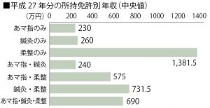 昨年実施のあはき業態調査　４千人弱回答から年収330万円（中央値）