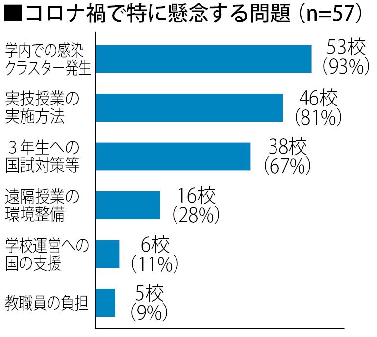 コロナ禍で特に懸念する問題