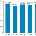 2023年柔整・あはき市場は9,850億円　矢野経済研市場調査