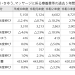 令和４年度の柔整療養費は2,791億円　２年ぶり減少で過去最低