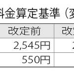 労災保険の柔整施術、令和6年10月施術分から料金改定