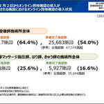 オン資の導入状況、11月17日時点で柔整64％、あはき25％