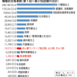 第27回ケアマネ試験　あはき師218人、柔整師267人合格