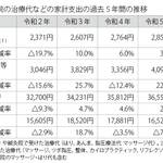 令和６年の治療院代は１世帯3,309円、総務省の家計調査