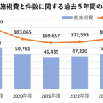 2023年度自賠責の柔整施術費、約510億円で２年連続増