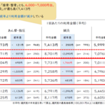 １年以内の施術利用率「14.5％」、リクルート社の2025年あはき柔整実態調査から