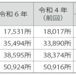 接骨院・整骨院の数は５万カ所強で「横ばい傾向」、令和６年末時点