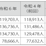 令和６年末時点の柔整師・あはき師の数、増加も「勢い弱まる」