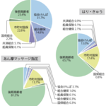 令和４年度の保険者別療養費の状況、柔整は国保で約50億円減など軒並み減少
