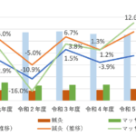 令和５年度の柔整療養費は2,759億円、２年連続減少