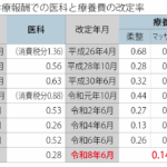 柔整・あはき療養費の令和８年料金改定、議論直前！