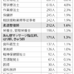 第28回ケアマネ試験　あはき師171人、柔整師212人合格