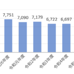 柔整療養費、令和６年度のレセ支給単価「6,669円」で低迷続く