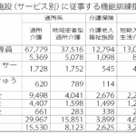 令和６年の機能訓練指導員数、通所系で柔整師・鍼灸師が増加